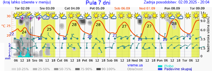 Vreme 7 dni