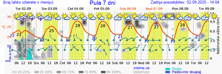 Vreme 7 dni