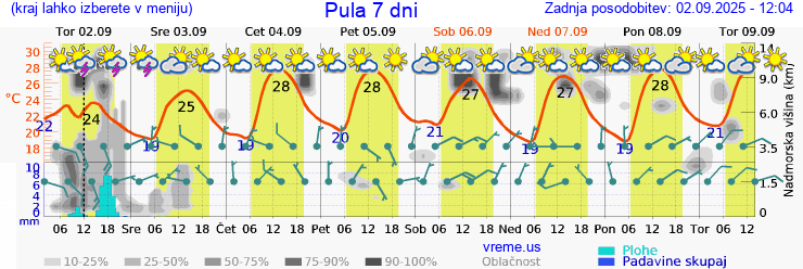 Vreme 7 dni