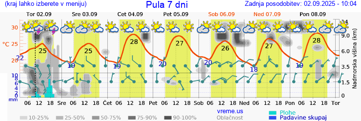 Vreme 7 dni