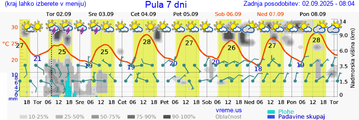 Vreme 7 dni