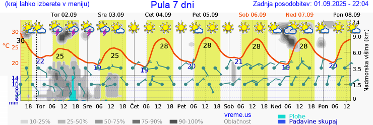 Vreme 7 dni