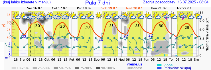 Vreme 7 dni