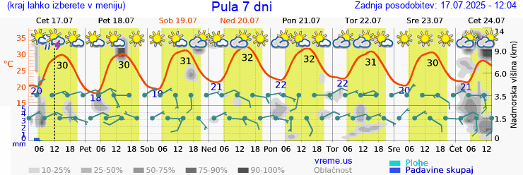 Vreme 7 dni