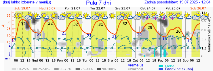 Vreme 7 dni