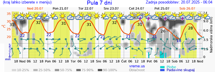Vreme 7 dni