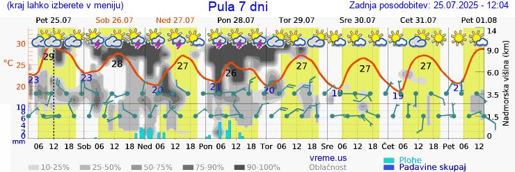 Vreme 7 dni