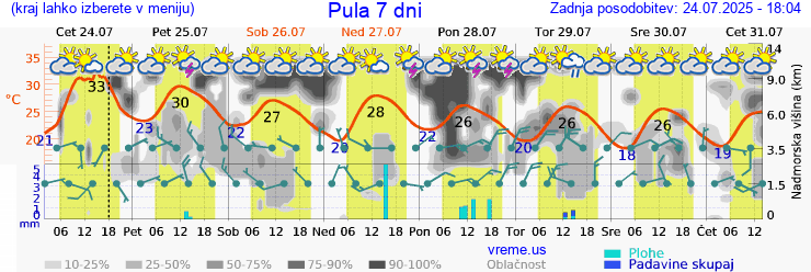 Vreme 7 dni