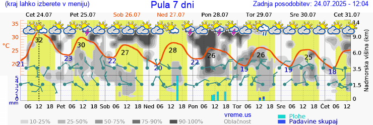 Vreme 7 dni