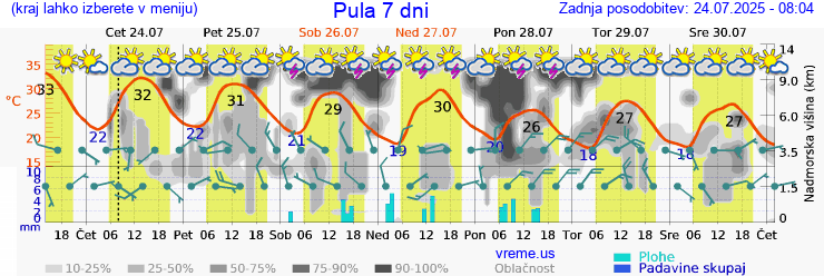 Vreme 7 dni