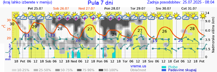 Vreme 7 dni