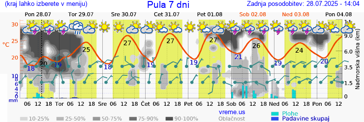 Vreme 7 dni