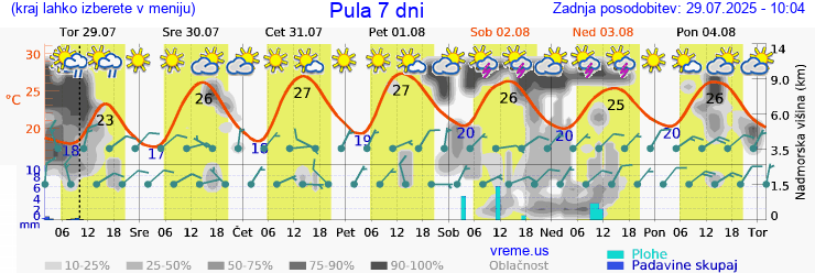 Vreme 7 dni