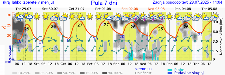 Vreme 7 dni