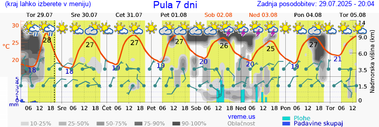 Vreme 7 dni