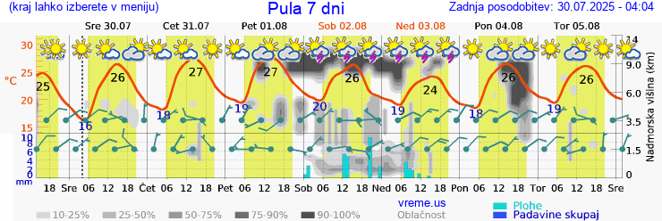 Vreme 7 dni
