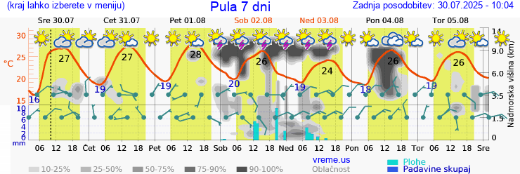 Vreme 7 dni