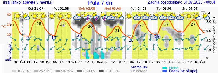 Vreme 7 dni