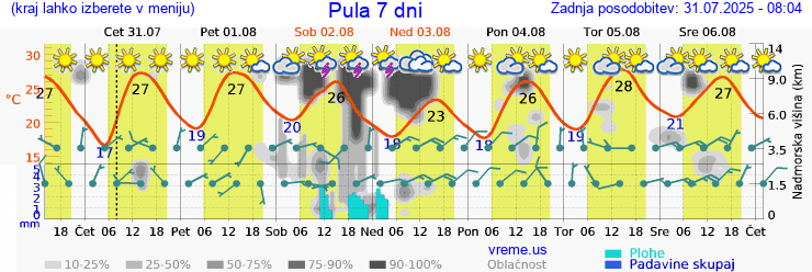 Vreme 7 dni