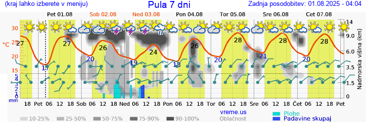 Vreme 7 dni