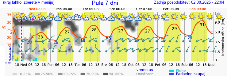 Vreme 7 dni