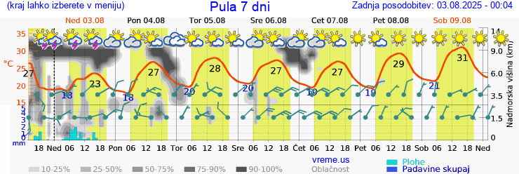 Vreme 7 dni