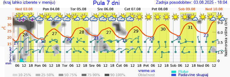 Vreme 7 dni