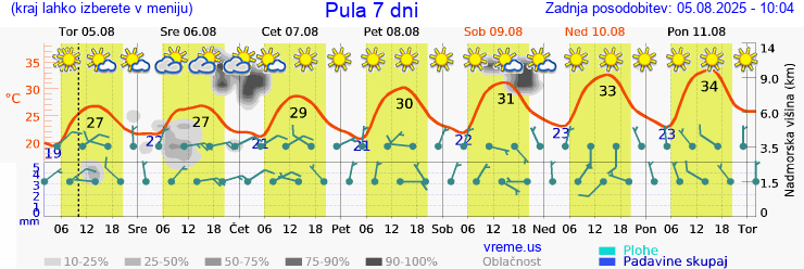 Vreme 7 dni