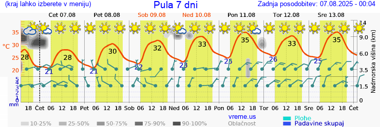 Vreme 7 dni