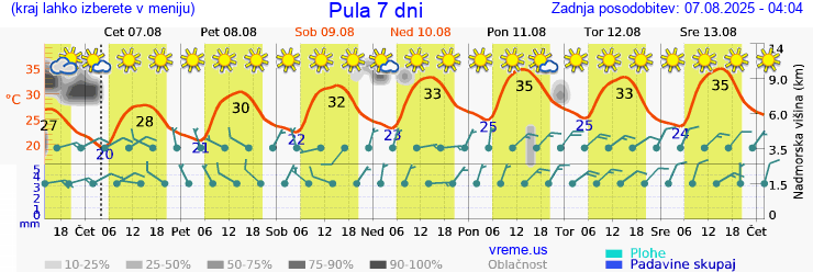 Vreme 7 dni