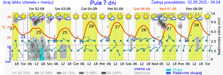 Vreme 7 dni