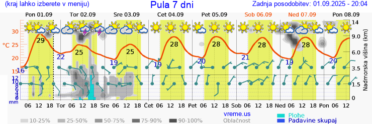 Vreme 7 dni