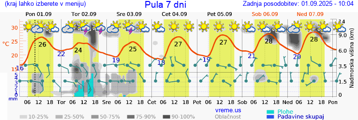 Vreme 7 dni