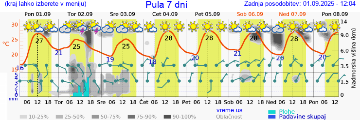 Vreme 7 dni