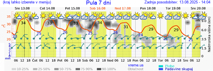 Vreme 7 dni