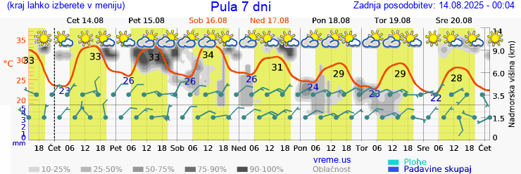 Vreme 7 dni