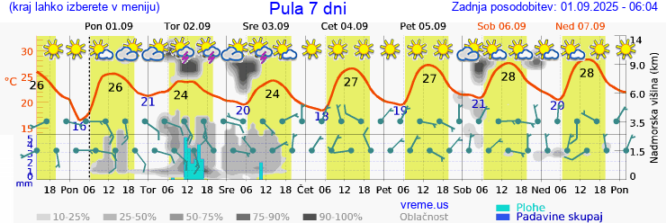 Vreme 7 dni
