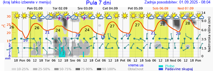 Vreme 7 dni