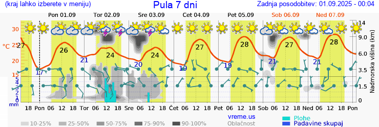 Vreme 7 dni