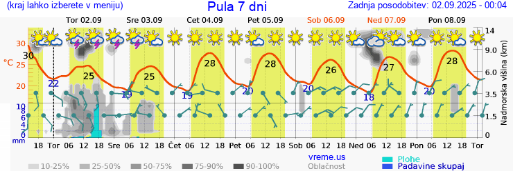 Vreme 7 dni