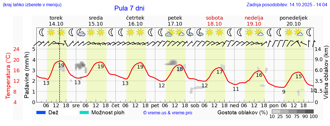 Vreme 7 dni