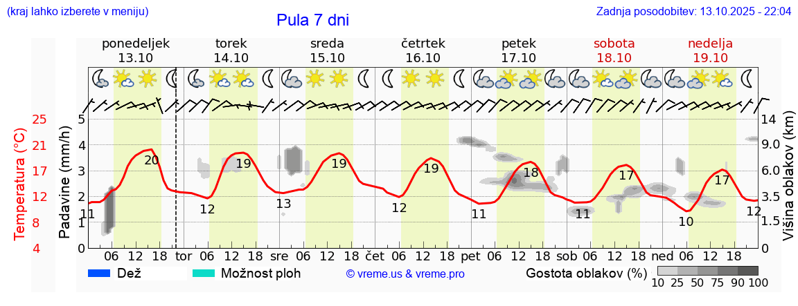 Vreme 7 dni