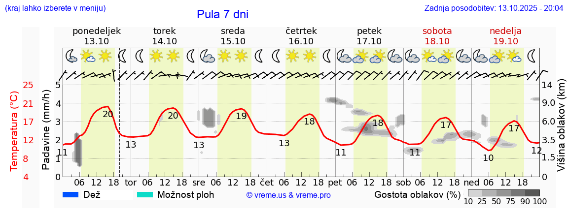 Vreme 7 dni