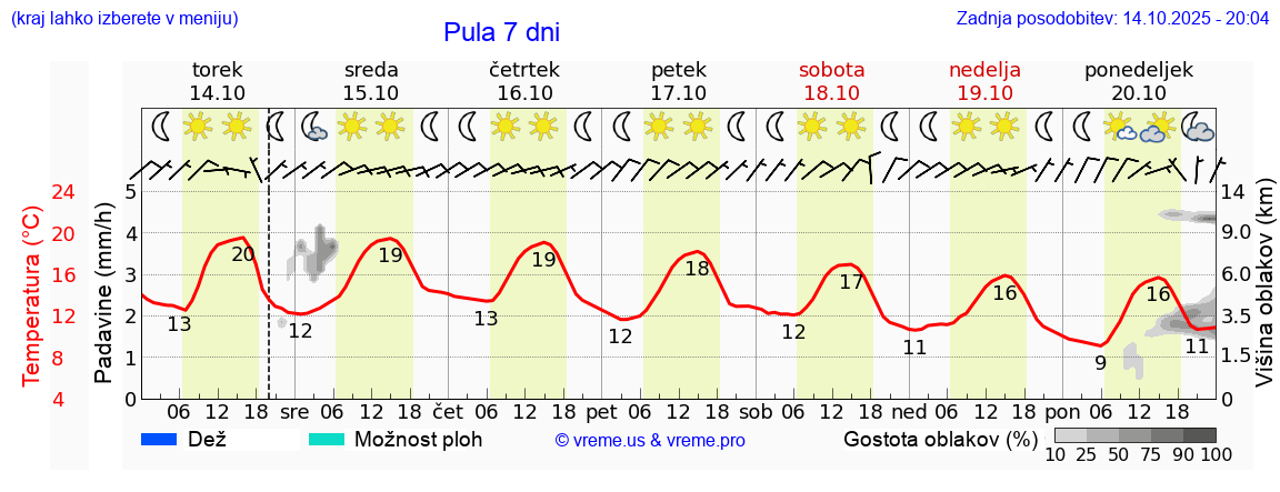 Vreme 7 dni