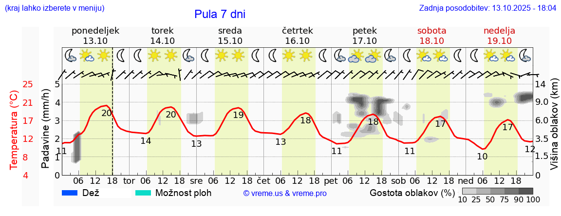 Vreme 7 dni