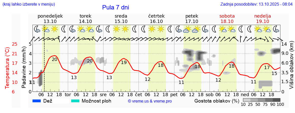 Vreme 7 dni