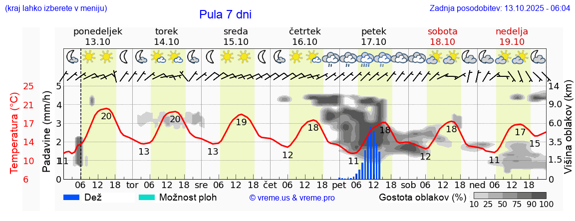 Vreme 7 dni