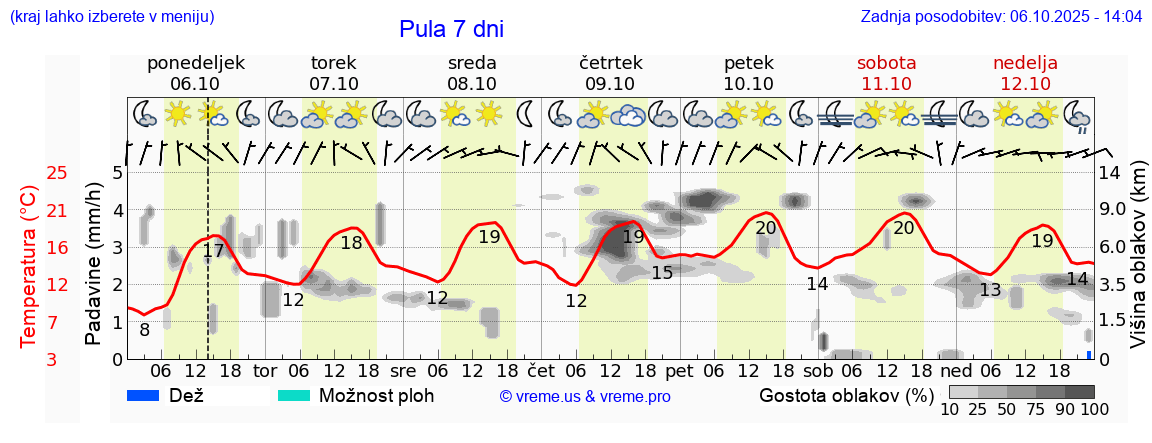 Vreme 7 dni