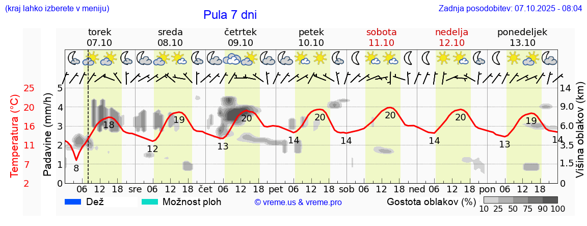 Vreme 7 dni