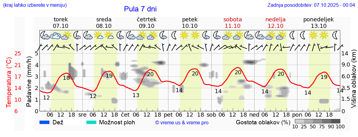 Vreme 7 dni